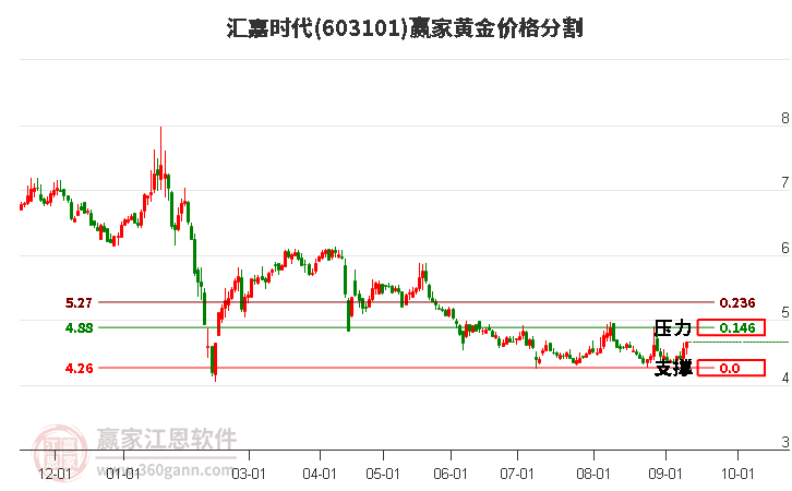 603101汇嘉时代黄金价格分割工具