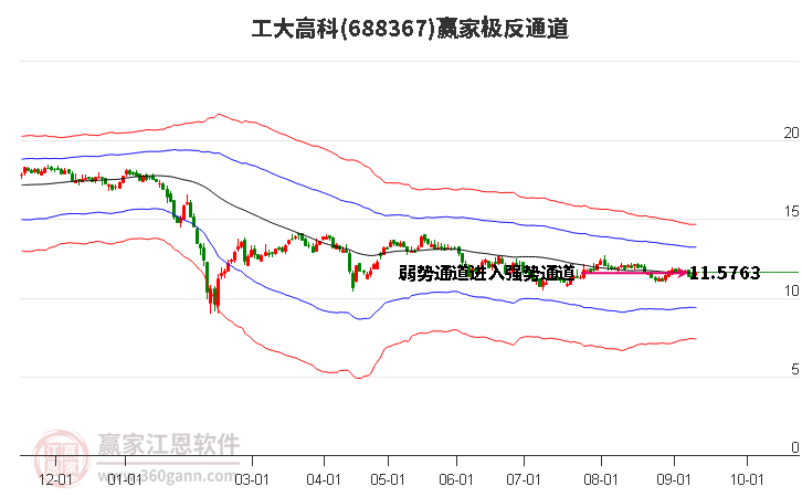 688367工大高科赢家极反通道工具