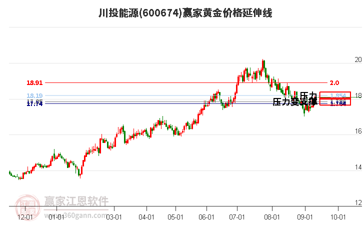 600674川投能源黄金价格延伸线工具