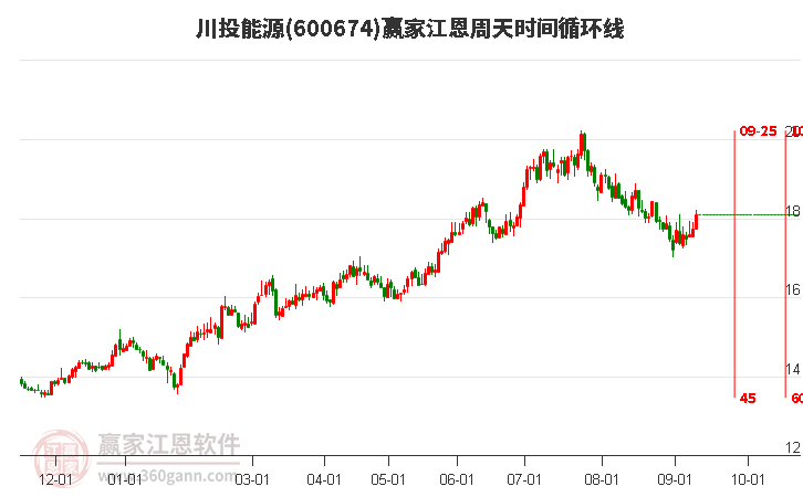 600674川投能源江恩周天时间循环线工具