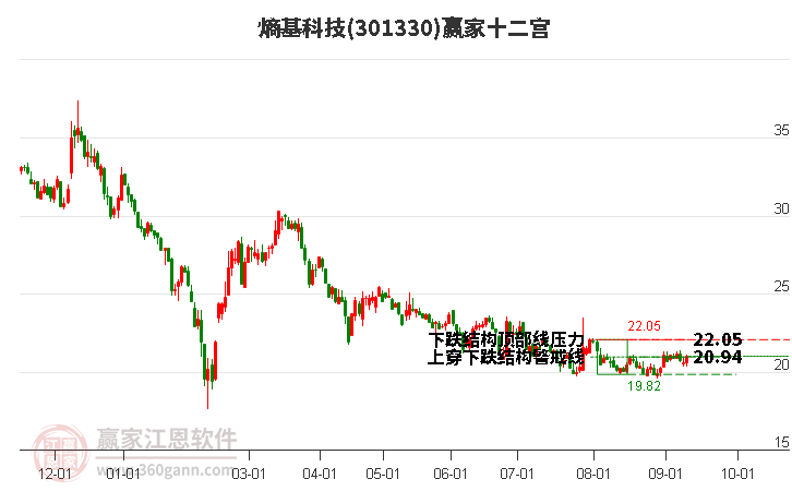 301330熵基科技赢家十二宫工具