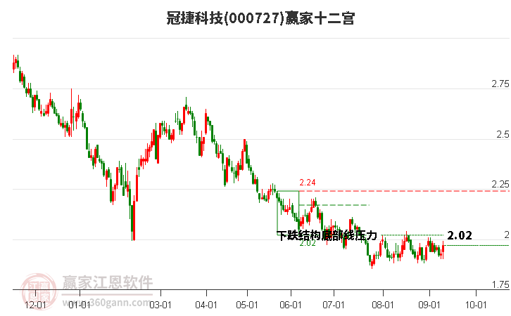 000727冠捷科技赢家十二宫工具