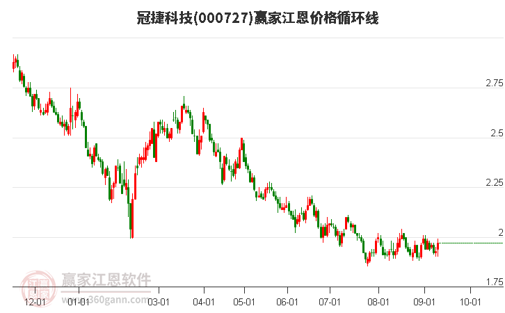 000727冠捷科技江恩价格循环线工具