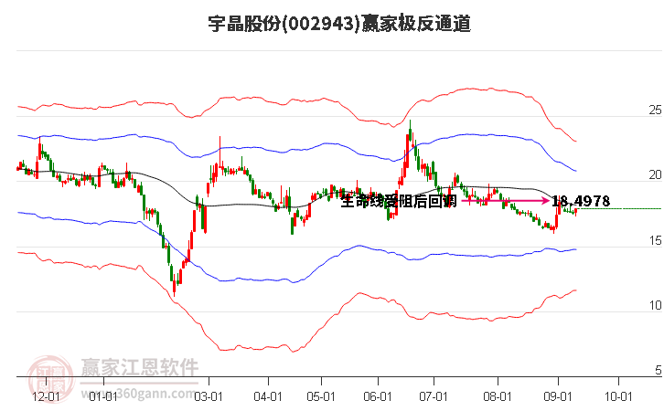 002943宇晶股份赢家极反通道工具