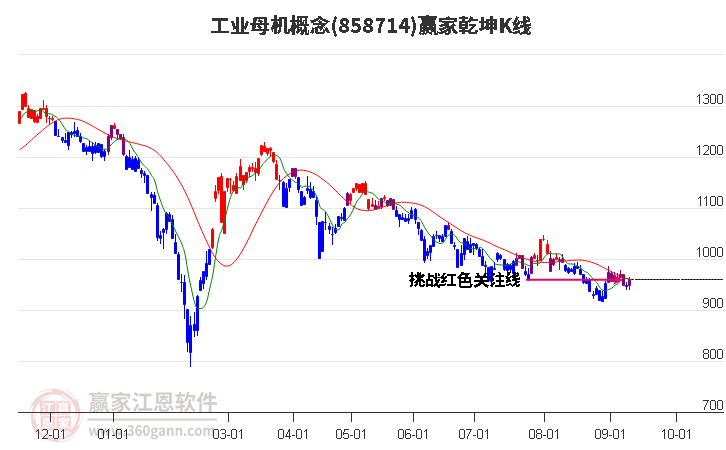 858714工业母机赢家乾坤K线工具