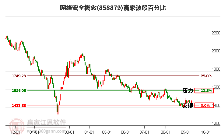 网络安全概念赢家波段百分比工具