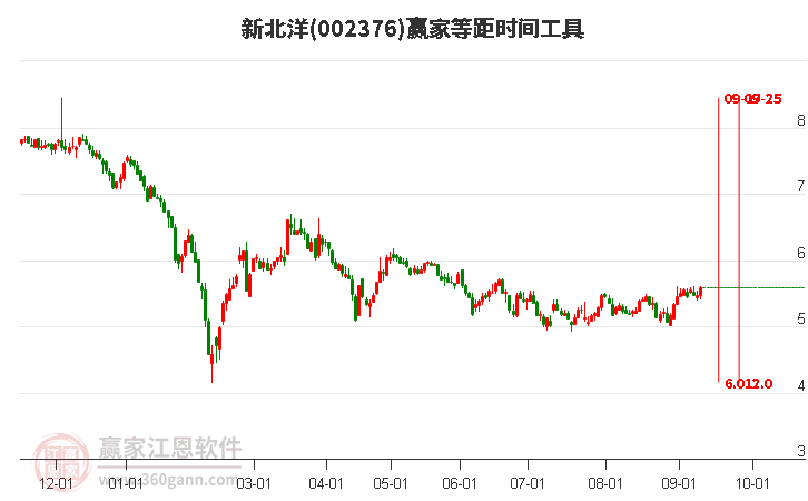 002376新北洋等距時間周期線工具