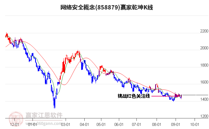 858879网络安全赢家乾坤K线工具