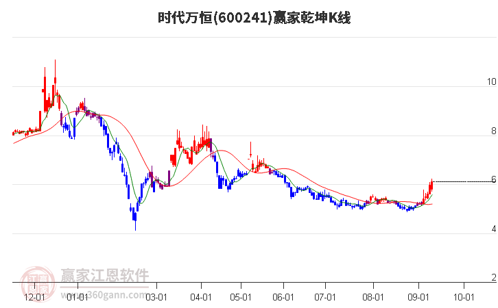 600241时代万恒赢家乾坤K线工具