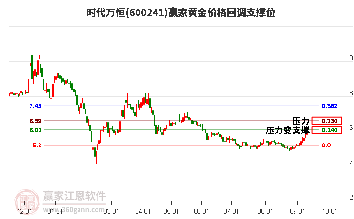 600241时代万恒黄金价格回调支撑位工具