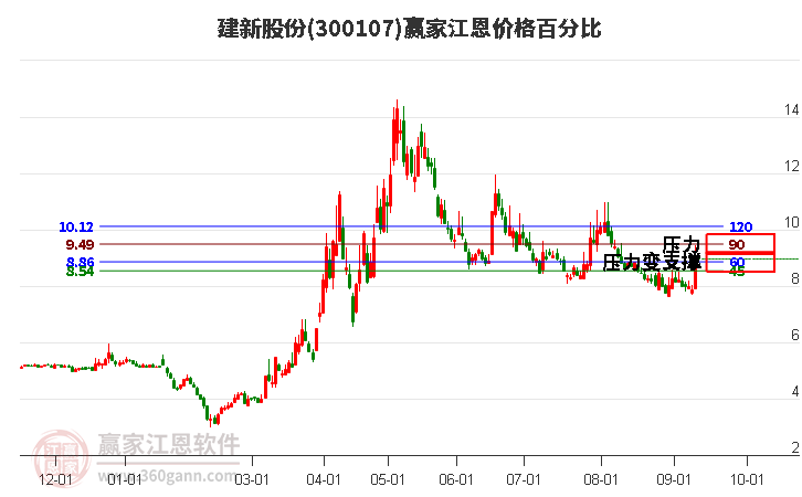 300107建新股份江恩价格百分比工具