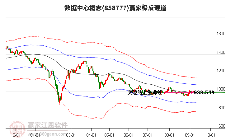 858777数据中心赢家极反通道工具