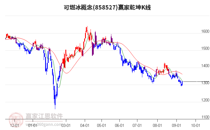 858527可燃冰赢家乾坤K线工具