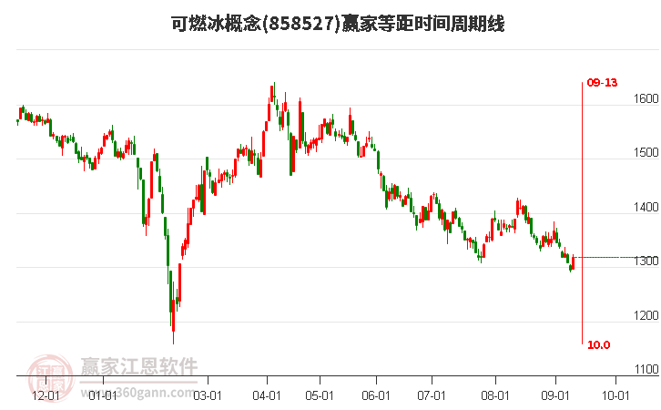 可燃冰概念赢家等距时间周期线工具