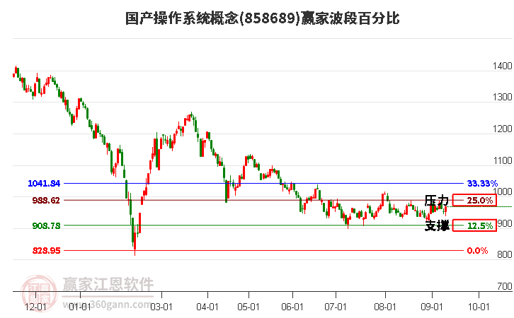 国产操作系统概念赢家波段百分比工具