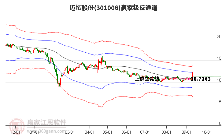 301006迈拓股份赢家极反通道工具