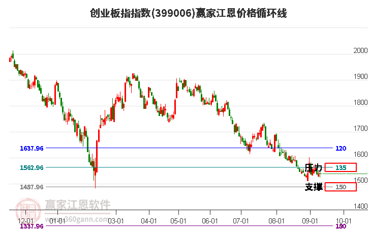 创业板指