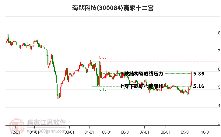 300084海默科技赢家十二宫工具