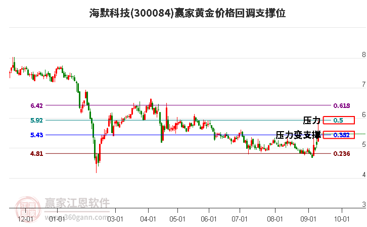 300084海默科技黄金价格回调支撑位工具