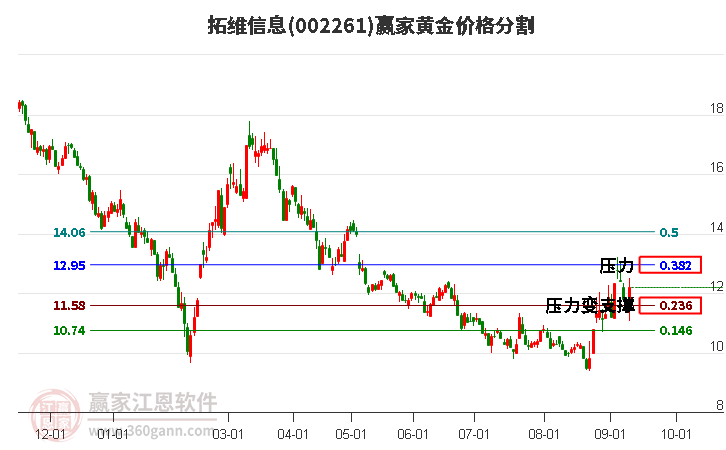 002261拓维信息黄金价格分割工具