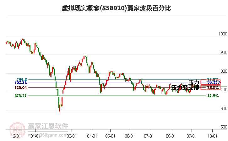 虛擬現(xiàn)實(shí)概念贏家波段百分比工具 虛擬現(xiàn)實(shí)概念贏家波段百分比工具