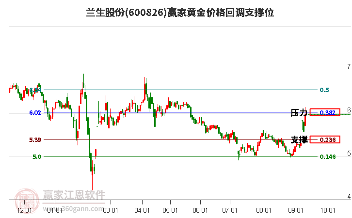 600826兰生股份黄金价格回调支撑位工具