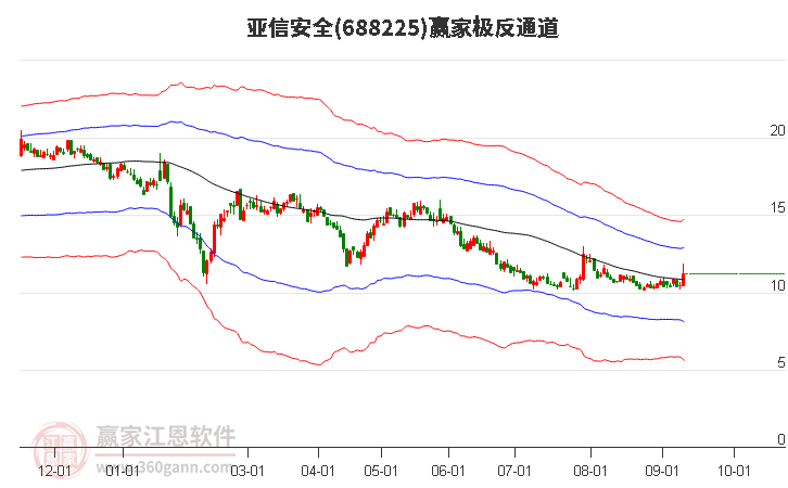 688225亞信安全贏家極反通道工具