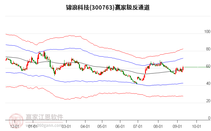 300763锦浪科技赢家极反通道工具