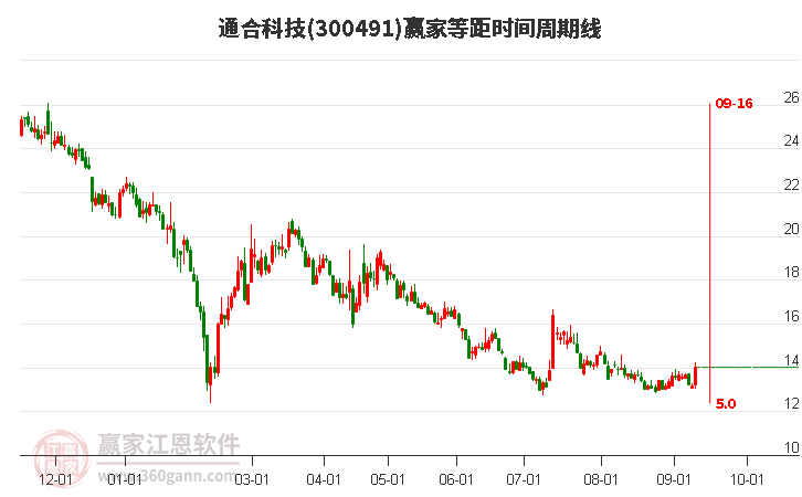 300491通合科技等距時(shí)間周期線工具 300491通合科技等距時(shí)間周期線工具