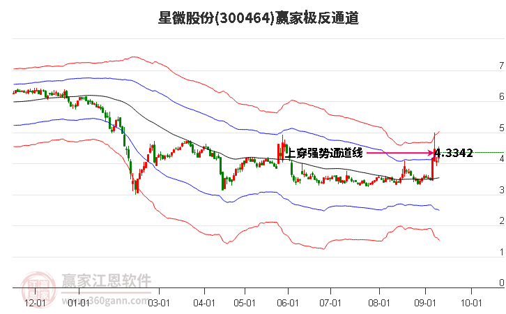 300464星徽股份赢家极反通道工具