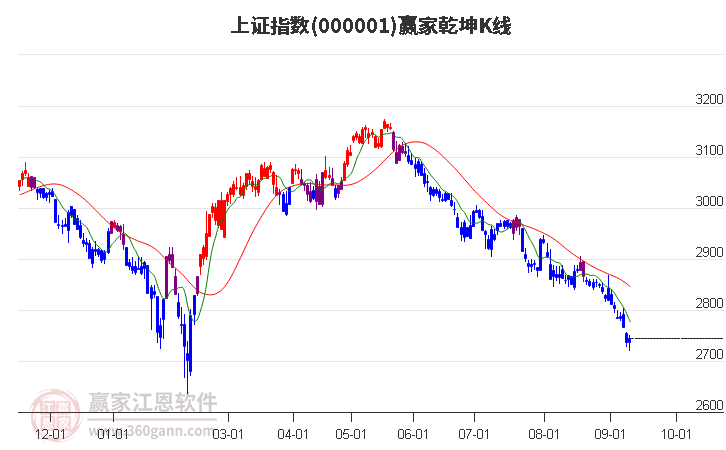 沪指赢家乾坤K线工具