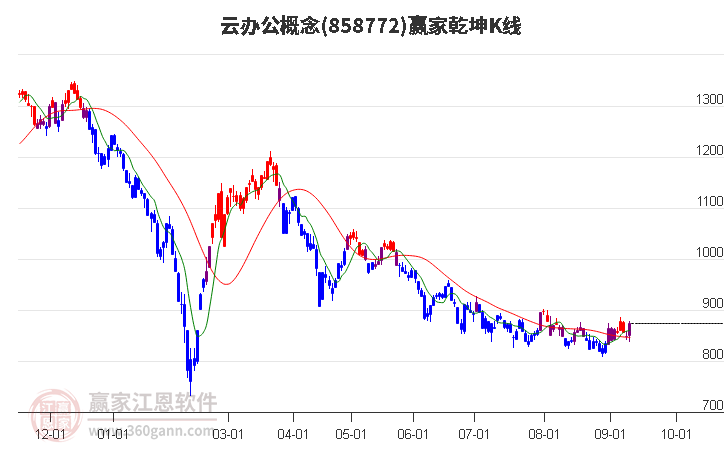 858772云办公赢家乾坤K线工具