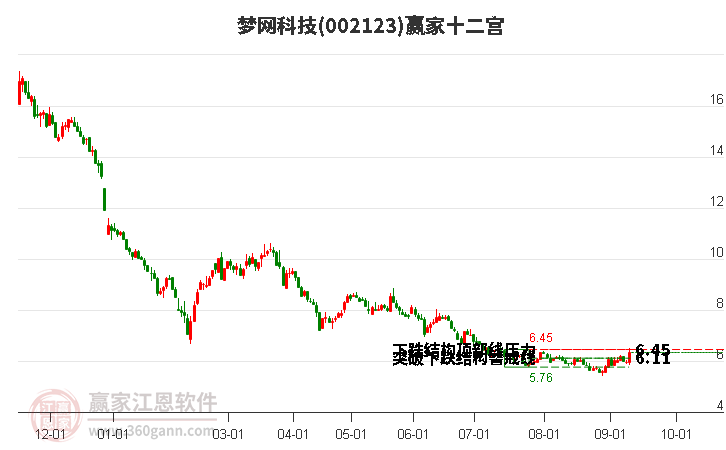 002123梦网科技赢家十二宫工具