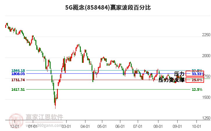 5G概念赢家波段百分比工具