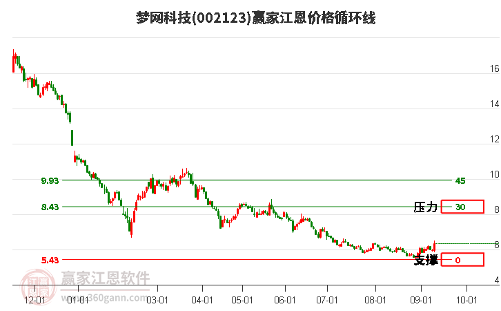 002123梦网科技江恩价格循环线工具