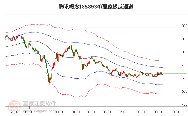 858934腾讯赢家极反通道工具