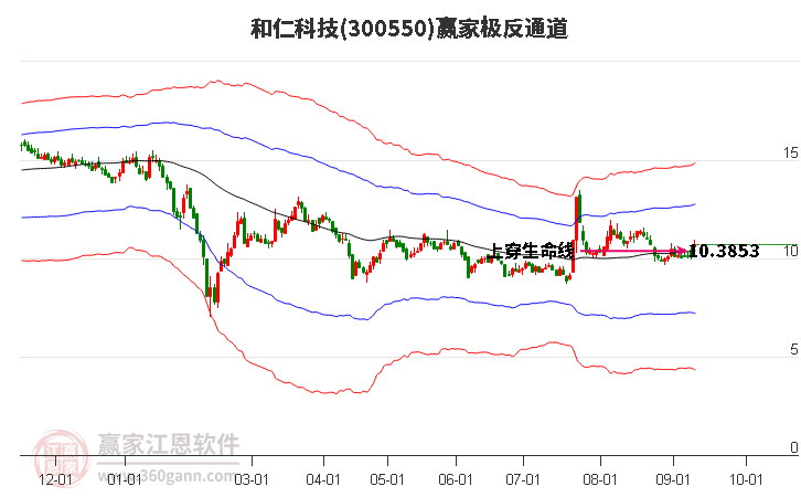 300550和仁科技赢家极反通道工具