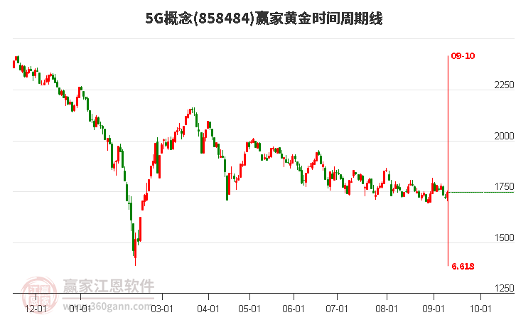 5G概念赢家黄金时间周期线工具