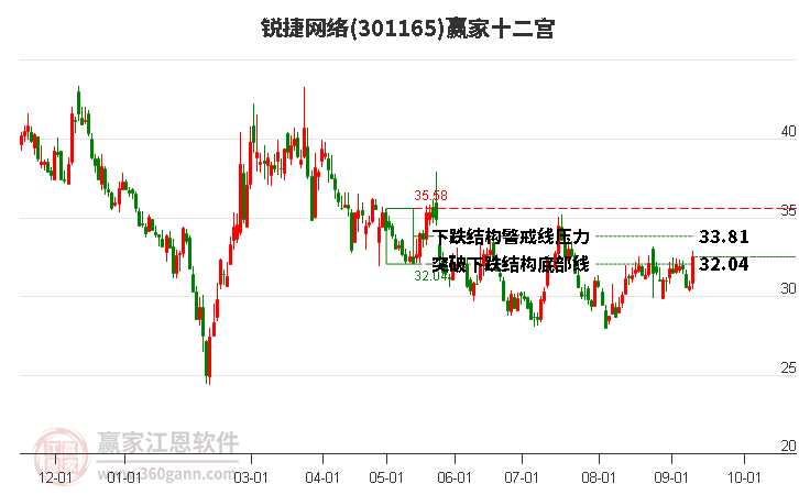 301165锐捷网络赢家十二宫工具