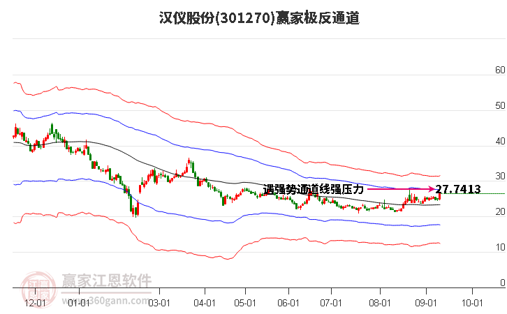 301270汉仪股份赢家极反通道工具