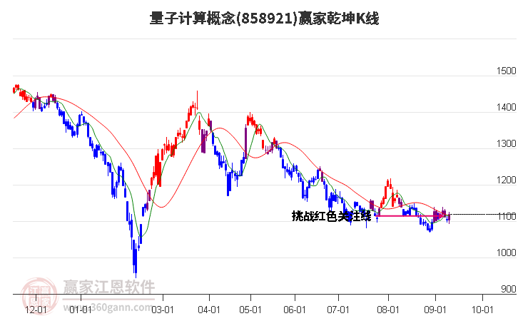 858921量子计算赢家乾坤K线工具