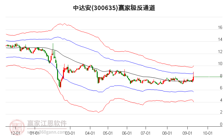 300635中达安赢家极反通道工具