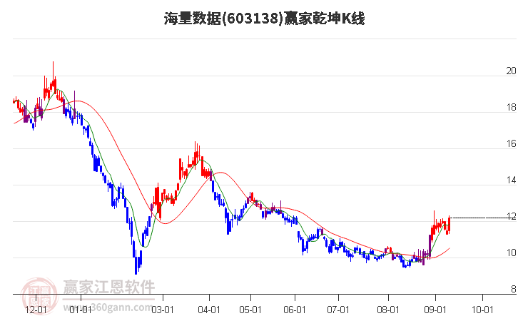 603138海量數(shù)據(jù)贏家乾坤K線工具