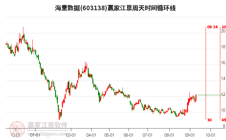 603138海量數(shù)據(jù)江恩周天時間循環(huán)線工具