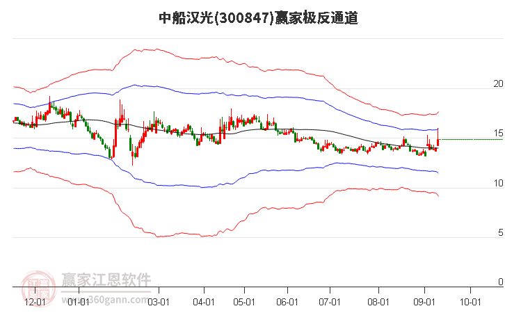 300847中船汉光赢家极反通道工具