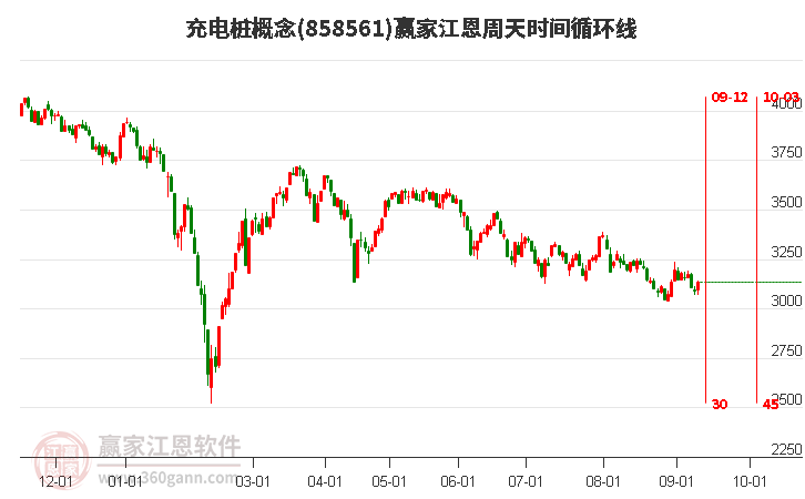 充电桩概念赢家江恩周天时间循环线工具