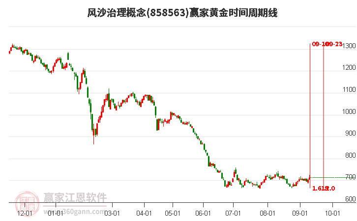 風(fēng)沙治理概念贏家黃金時(shí)間周期線工具
