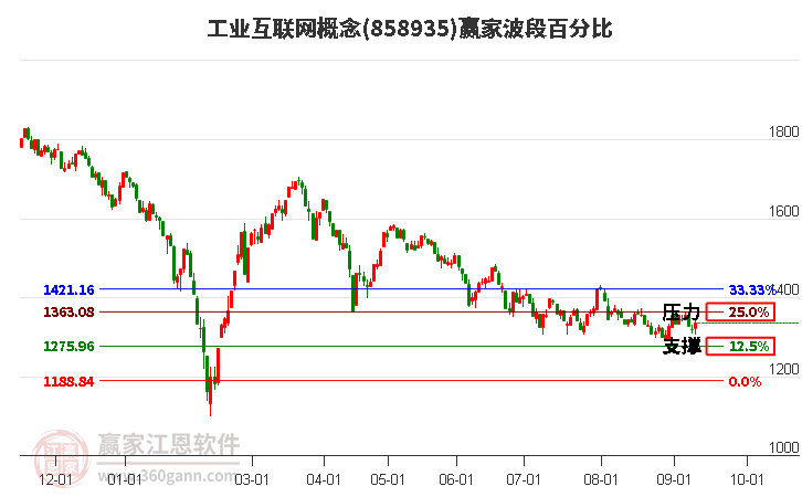 工业互联网概念赢家波段百分比工具