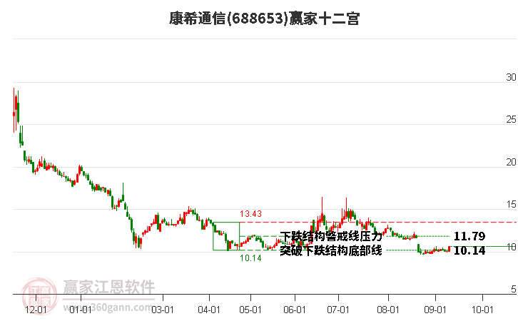 688653康希通信赢家十二宫工具