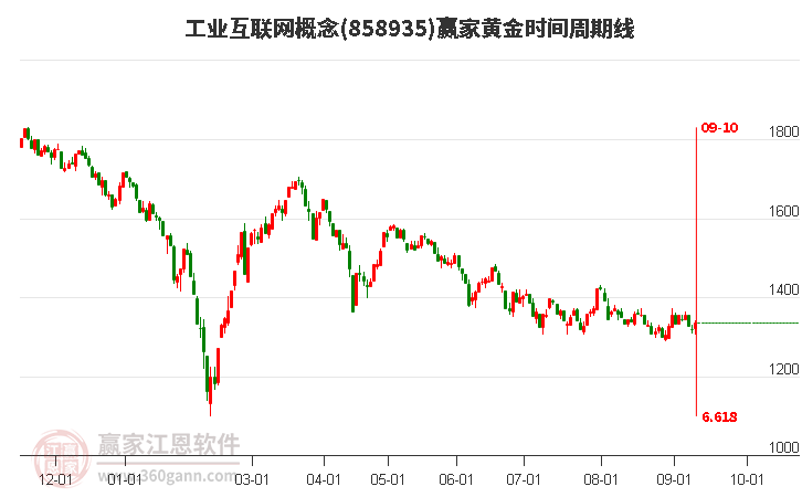 工业互联网概念赢家黄金时间周期线工具